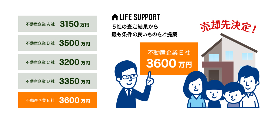 最大 10 社の一括同時査定「リースバック一括査定」とは